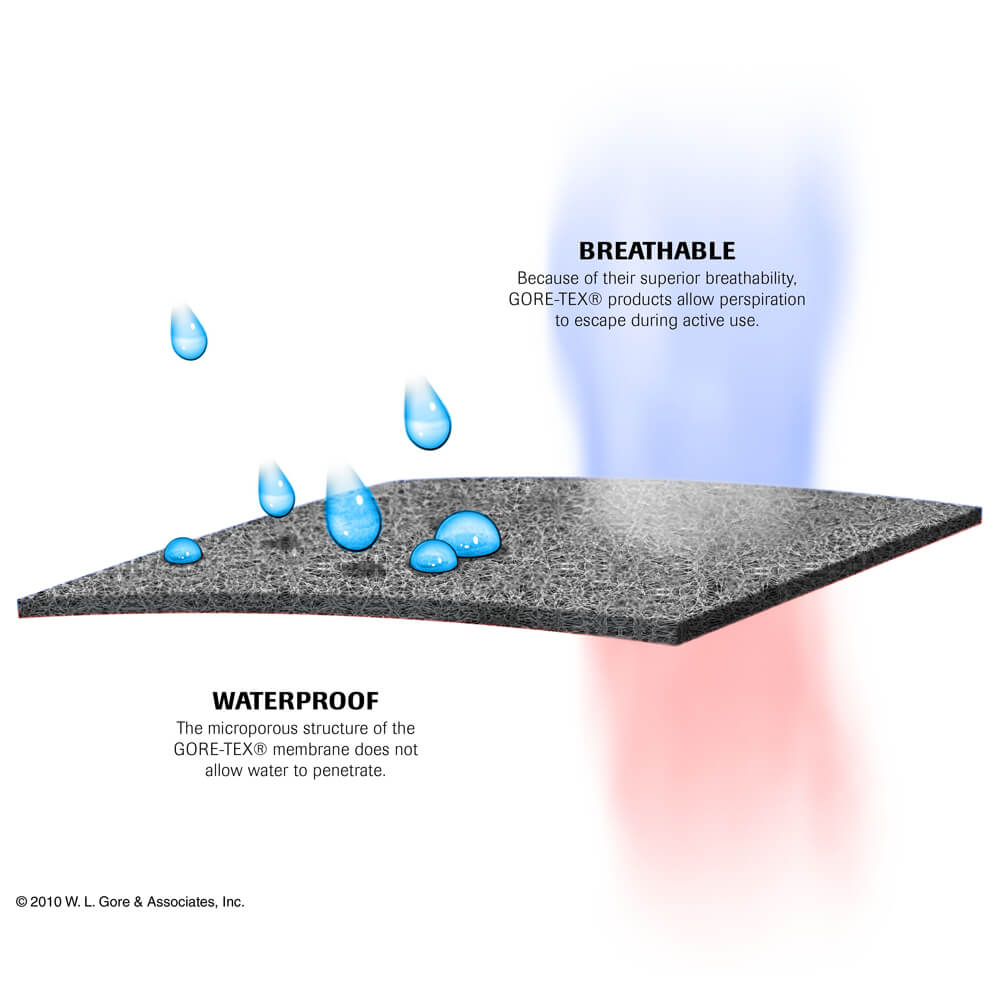 Gore-Tex-membrane breathable waterproof 1000x1000