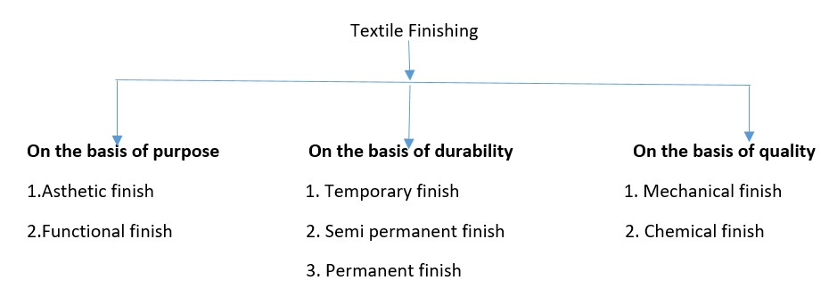 textile finishes process
