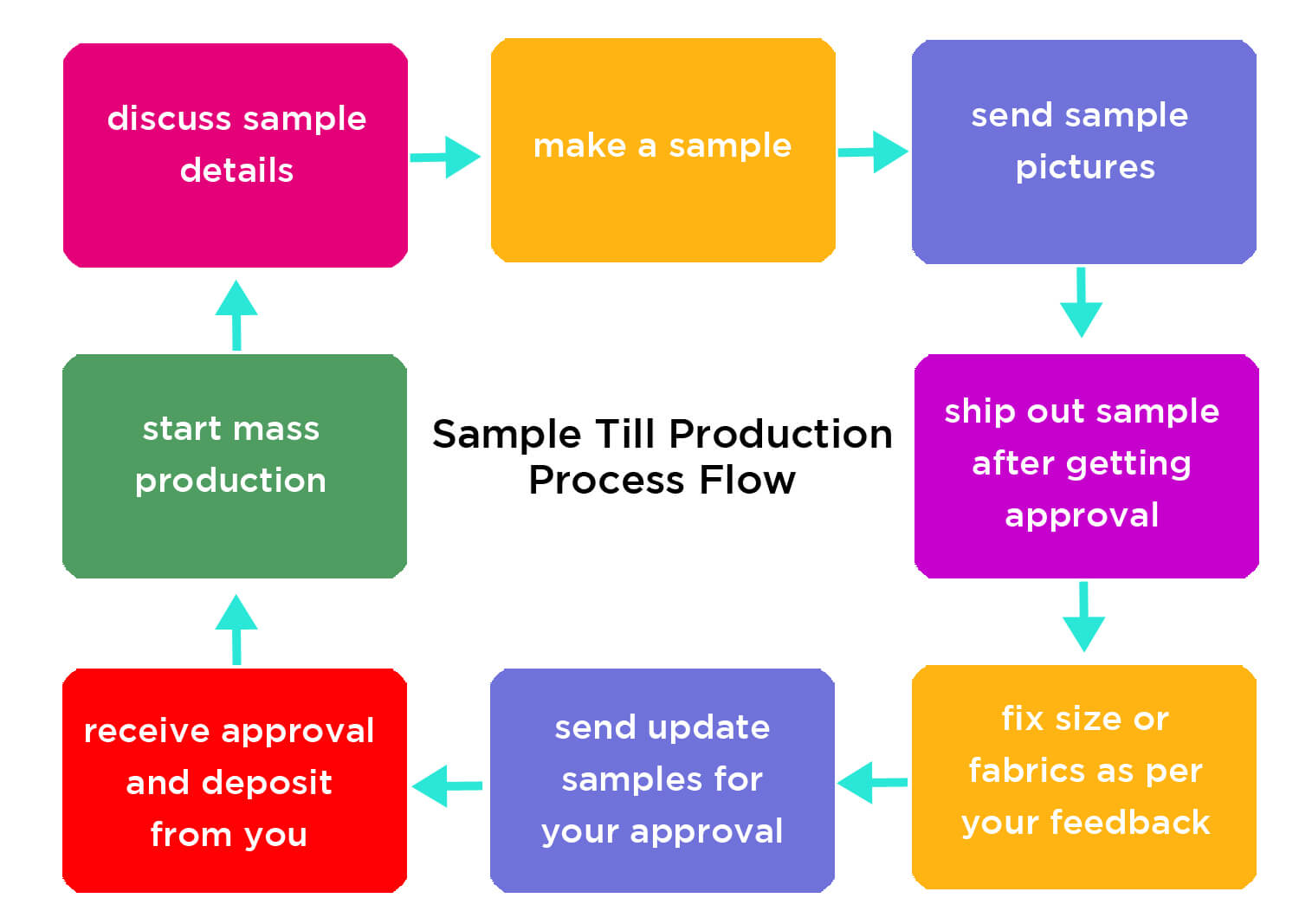 sample till production proces flow