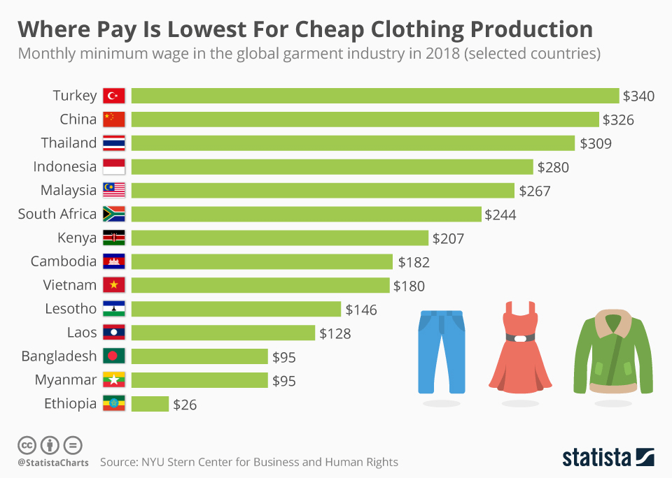 where pay is lowest for cheap clothing production